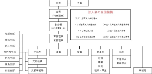 組織図